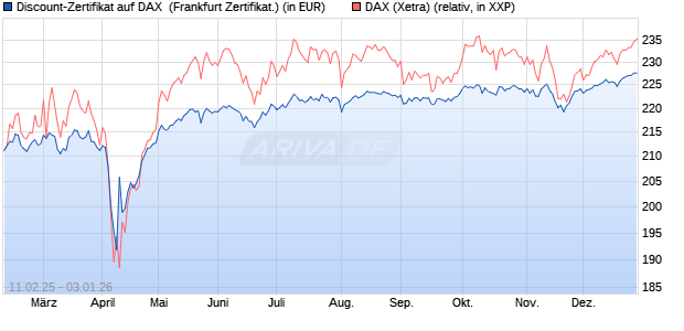 Discount-Zertifikat auf DAX [DZ BANK AG] (WKN: DY4HKD) Chart