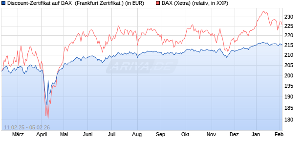 Discount-Zertifikat auf DAX [DZ BANK AG] (WKN: DY4HKH) Chart