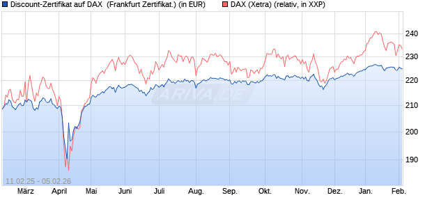 Discount-Zertifikat auf DAX [DZ BANK AG] (WKN: DY4HKK) Chart