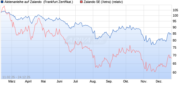 Aktienanleihe auf Zalando [DZ BANK AG] (WKN: DY4HGS) Chart