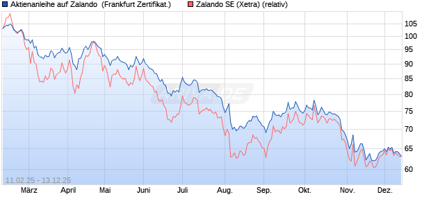 Aktienanleihe auf Zalando [DZ BANK AG] (WKN: DY4HGW) Chart