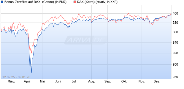 Bonus-Zertifikat auf DAX [Goldman Sachs Bank Euro. (WKN: GV0YA0) Chart