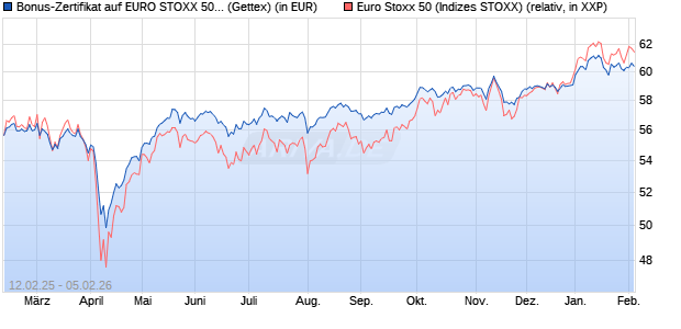 Bonus-Zertifikat auf EURO STOXX 50 [Goldman Sach. (WKN: GV0YA5) Chart
