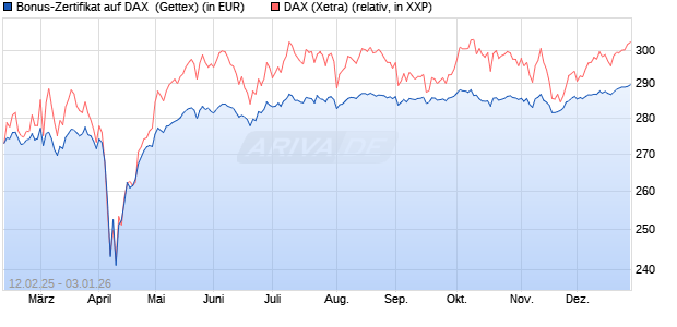 Bonus-Zertifikat auf DAX [Goldman Sachs Bank Euro. (WKN: GV0YAA) Chart