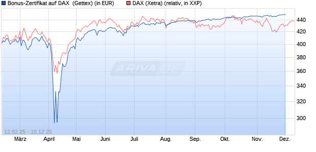 Bonus-Zertifikat auf DAX [Goldman Sachs Bank Euro. (WKN: GV0YBN) Chart