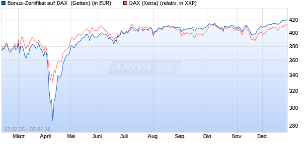 Bonus-Zertifikat auf DAX [Goldman Sachs Bank Euro. (WKN: GV0YBY) Chart