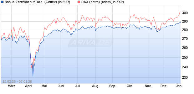 Bonus-Zertifikat auf DAX [Goldman Sachs Bank Euro. (WKN: GV0YCB) Chart