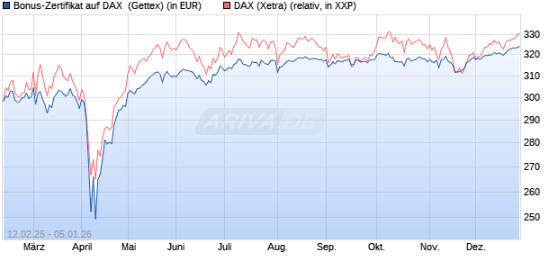 Bonus-Zertifikat auf DAX [Goldman Sachs Bank Euro. (WKN: GV0YCR) Chart