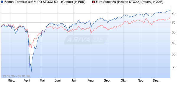Bonus-Zertifikat auf EURO STOXX 50 [Goldman Sach. (WKN: GV0YDC) Chart