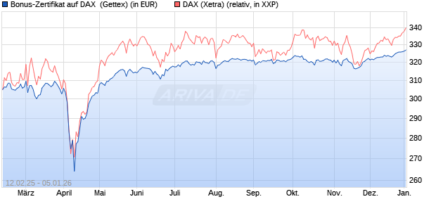 Bonus-Zertifikat auf DAX [Goldman Sachs Bank Euro. (WKN: GV0YDE) Chart