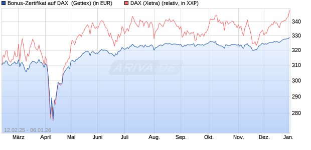 Bonus-Zertifikat auf DAX [Goldman Sachs Bank Euro. (WKN: GV0YDF) Chart