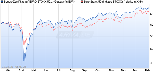Bonus-Zertifikat auf EURO STOXX 50 [Goldman Sach. (WKN: GV0YDH) Chart