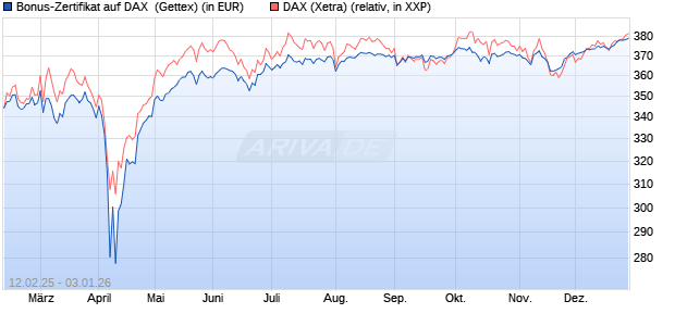 Bonus-Zertifikat auf DAX [Goldman Sachs Bank Euro. (WKN: GV0YDZ) Chart