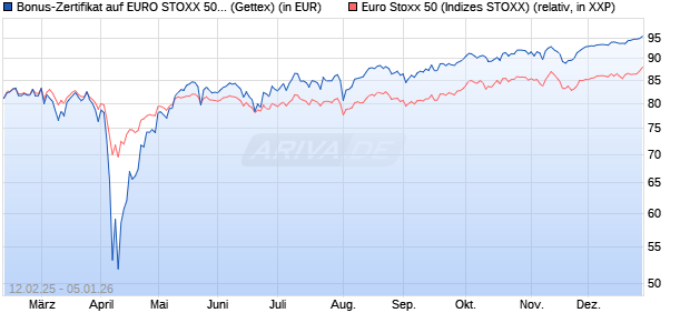 Bonus-Zertifikat auf EURO STOXX 50 [Goldman Sach. (WKN: GV0YE6) Chart