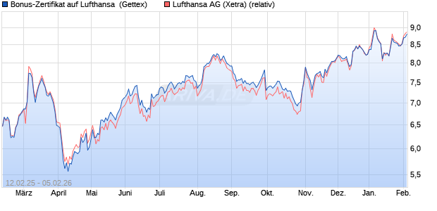Bonus-Zertifikat auf Lufthansa [Goldman Sachs Bank. (WKN: GV0Y6P) Chart