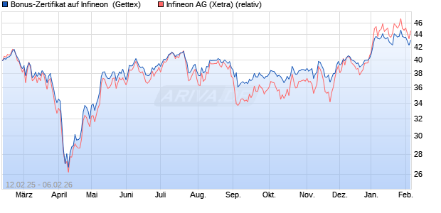 Bonus-Zertifikat auf Infineon [Goldman Sachs Bank E. (WKN: GV0Y6U) Chart