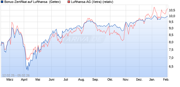 Bonus-Zertifikat auf Lufthansa [Goldman Sachs Bank. (WKN: GV0Y6V) Chart