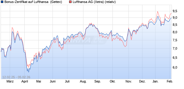 Bonus-Zertifikat auf Lufthansa [Goldman Sachs Bank. (WKN: GV0Y6W) Chart