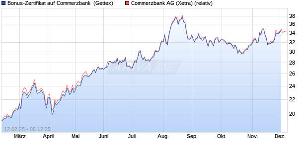 Bonus-Zertifikat auf Commerzbank [Goldman Sachs . (WKN: GV0Y70) Chart