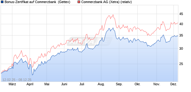Bonus-Zertifikat auf Commerzbank [Goldman Sachs . (WKN: GV0Y7D) Chart