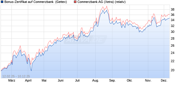 Bonus-Zertifikat auf Commerzbank [Goldman Sachs . (WKN: GV0Y7N) Chart