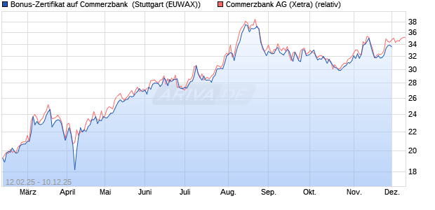 Bonus-Zertifikat auf Commerzbank [Goldman Sachs . (WKN: GV0Y88) Chart