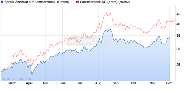 Bonus-Zertifikat auf Commerzbank [Goldman Sachs . (WKN: GV0Y8D) Chart