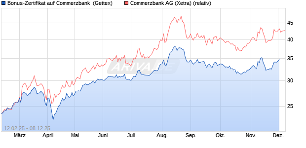 Bonus-Zertifikat auf Commerzbank [Goldman Sachs . (WKN: GV0Y9A) Chart