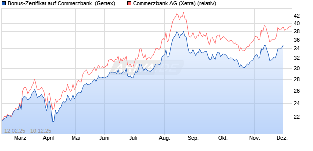 Bonus-Zertifikat auf Commerzbank [Goldman Sachs . (WKN: GV0Y9M) Chart