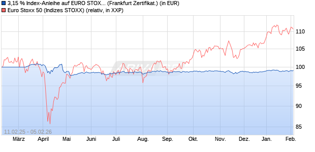3,15 % Index-Anleihe auf EURO STOXX 50 [Landesb. (WKN: LB5R5Q) Chart