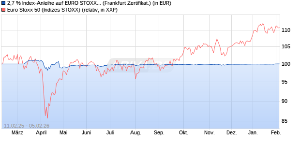 2,7 % Index-Anleihe auf EURO STOXX 50 [Landesba. (WKN: LB5R5M) Chart