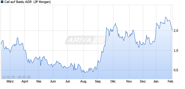 Call auf Baidu ADR [J.P. Morgan Structured Products . (WKN: JF50EH) Chart
