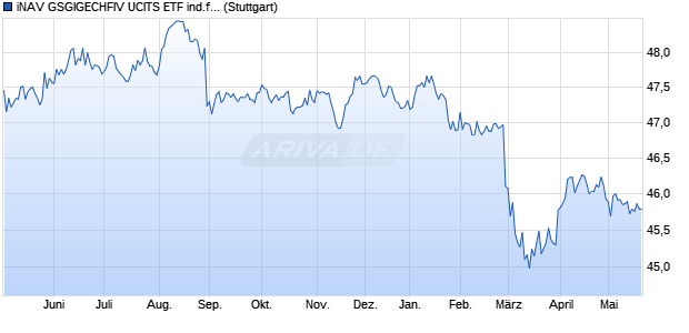 iNAV GSGIGECHFIV UCITS ETF ind.fortl.Fondsan-w. Chart