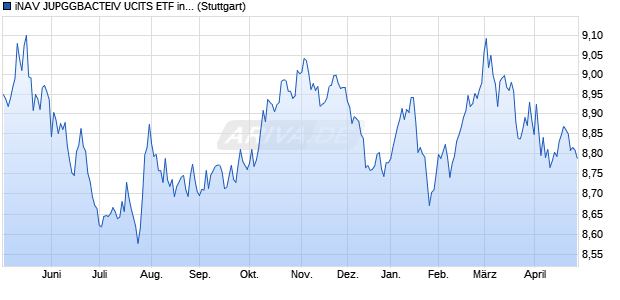 iNAV JUPGGBACTEIV UCITS ETF ind.fortl.Fondsan-w. Chart