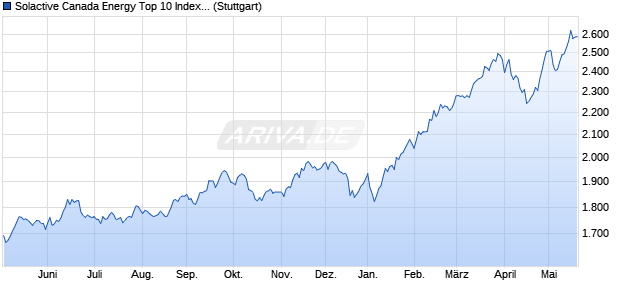 Solactive Canada Energy Top 10 Index PR Chart