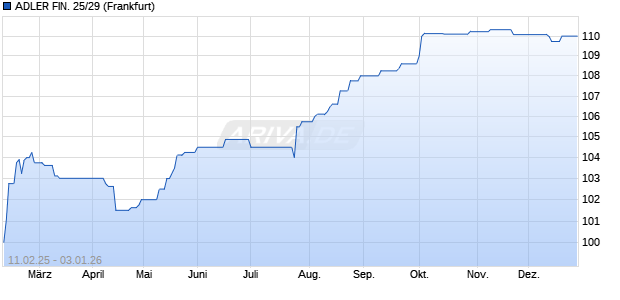 ADLER FIN. 25/29 (WKN A4D6JB, ISIN DE000A4D6JB3) Chart