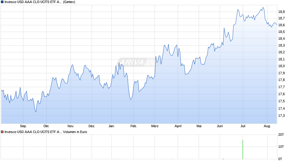 Invesco USD AAA CLO UCITS ETF Acc Chart