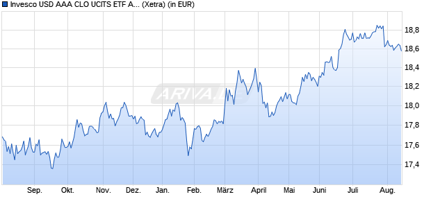Performance des Invesco USD AAA CLO UCITS ETF Acc (WKN A40VVQ, ISIN IE0008GO35B5)