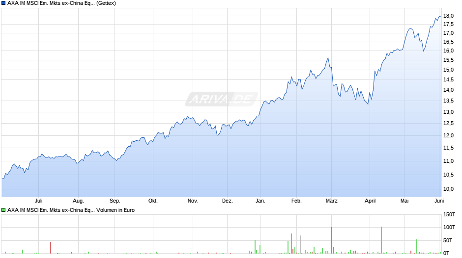 AXA IM MSCI Em. Mkts ex-China Equity PAB UCITS ETF EUR H Acc Chart