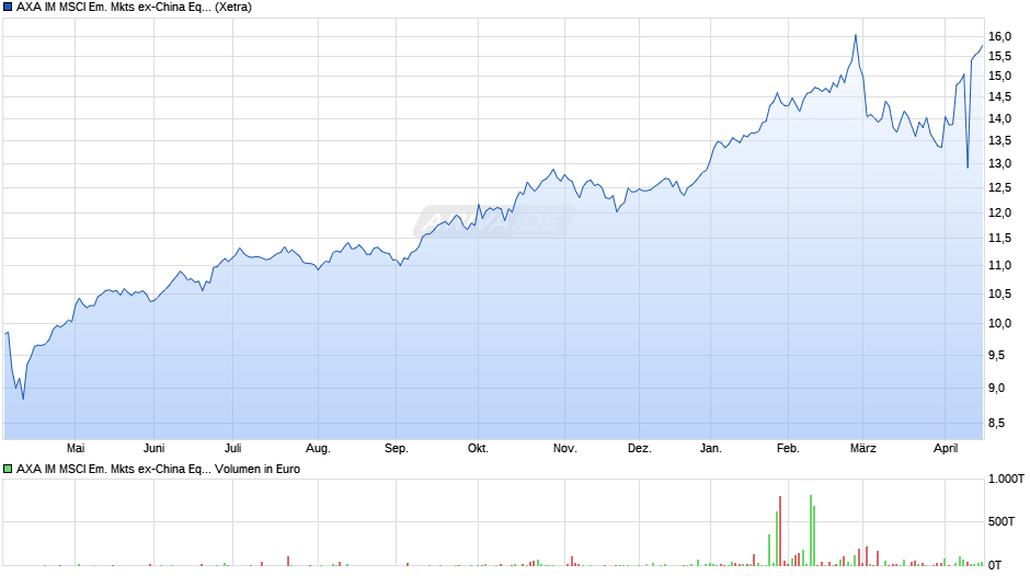 AXA IM MSCI Em. Mkts ex-China Equity PAB UCITS ETF EUR H Acc Chart