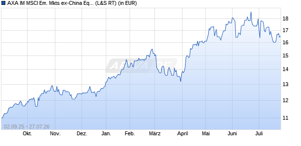 Performance des AXA IM MSCI Em. Mkts ex-China Equity PAB UCITS ETF EUR H Acc (WKN A40YRX, ISIN IE000Y65F5C2)