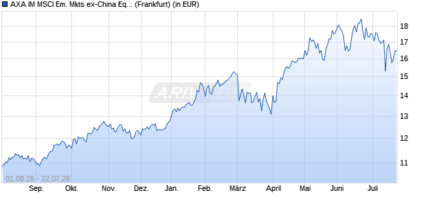 Performance des AXA IM MSCI Em. Mkts ex-China Equity PAB UCITS ETF EUR H Acc (WKN A40YRX, ISIN IE000Y65F5C2)