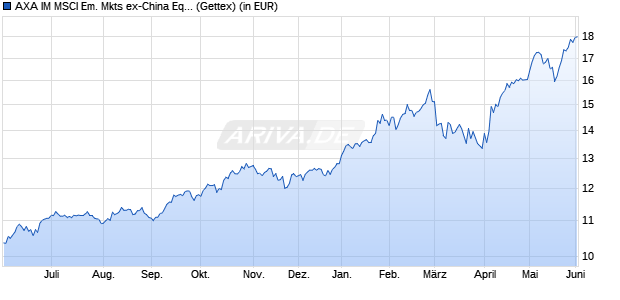 Performance des AXA IM MSCI Em. Mkts ex-China Equity PAB UCITS ETF EUR H Acc (WKN A40YRX, ISIN IE000Y65F5C2)