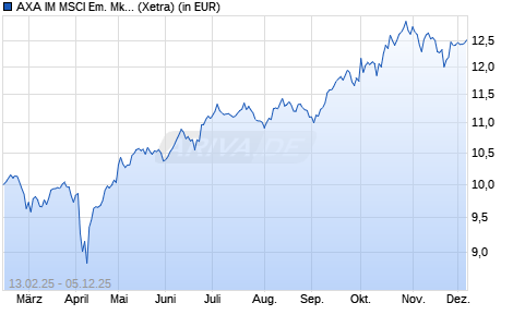 Performance des AXA IM MSCI Em. Mkts ex-China Equity PAB UCITS ETF EUR H Acc (WKN A40YRX, ISIN IE000Y65F5C2)