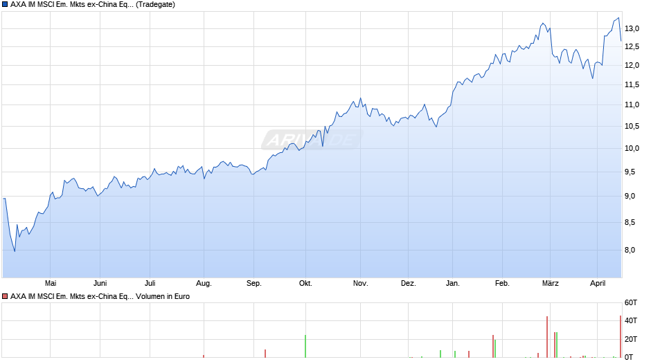 AXA IM MSCI Em. Mkts ex-China Equity PAB UCITS ETF USD Dist Chart