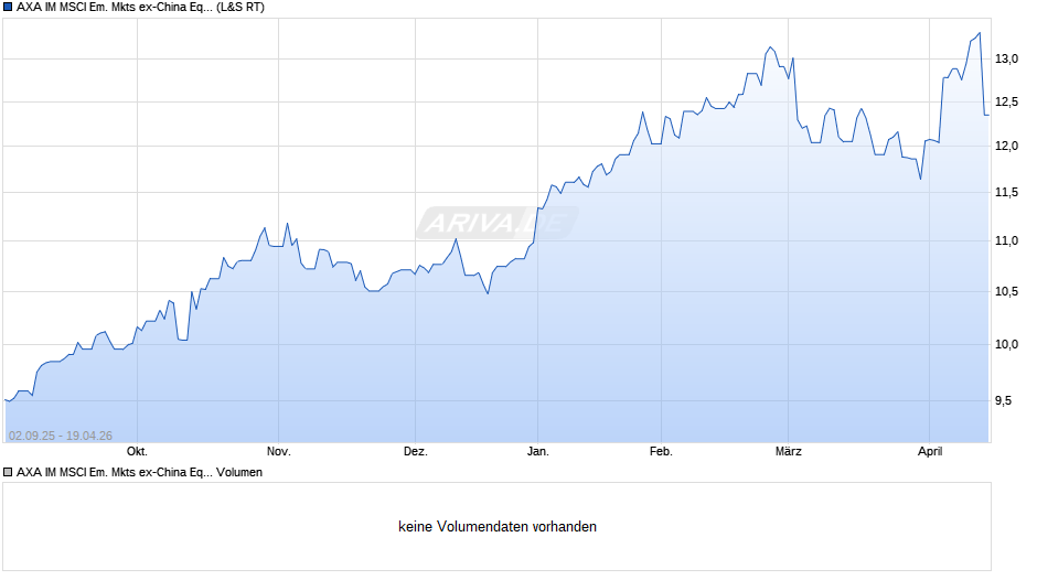 AXA IM MSCI Em. Mkts ex-China Equity PAB UCITS ETF USD Dist Chart