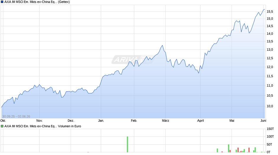 AXA IM MSCI Em. Mkts ex-China Equity PAB UCITS ETF USD Dist Chart