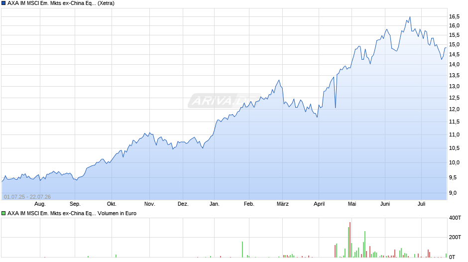 AXA IM MSCI Em. Mkts ex-China Equity PAB UCITS ETF USD Dist Chart