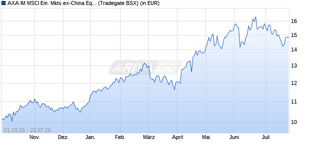 Performance des AXA IM MSCI Em. Mkts ex-China Equity PAB UCITS ETF USD Dist (WKN A40YRW, ISIN IE000G5IRVY3)