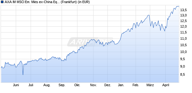 Performance des AXA IM MSCI Em. Mkts ex-China Equity PAB UCITS ETF USD Dist (WKN A40YRW, ISIN IE000G5IRVY3)